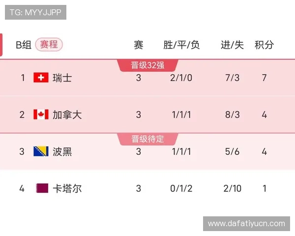 加拿大VS瑞士比赛结果对世界杯小组出线形势及后续赛程安排的影响分析